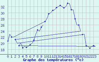 Courbe de tempratures pour Madrid / Barajas (Esp)