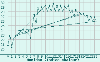 Courbe de l'humidex pour Santander / Parayas