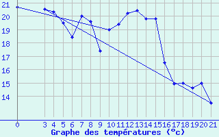 Courbe de tempratures pour Ploce