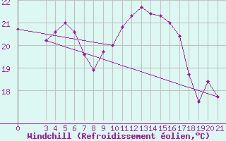 Courbe du refroidissement olien pour Zadar Puntamika