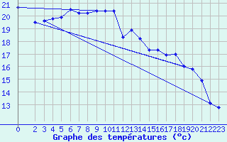 Courbe de tempratures pour Cangucu