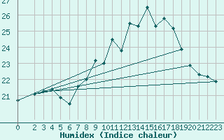 Courbe de l'humidex pour Lisbonne (Po)