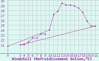 Courbe du refroidissement olien pour Senj