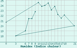 Courbe de l'humidex pour Duzce