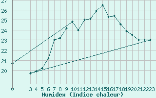 Courbe de l'humidex pour Cabo Peas