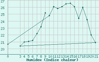 Courbe de l'humidex pour Zavizan