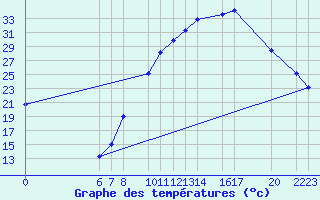 Courbe de tempratures pour Ecija