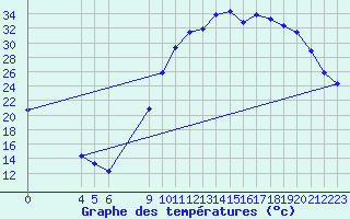 Courbe de tempratures pour Saint-Haon (43)