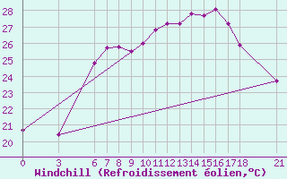 Courbe du refroidissement olien pour Tekirdag