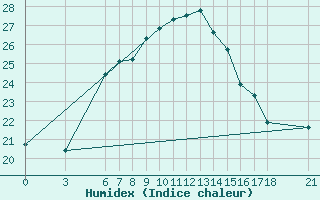 Courbe de l'humidex pour Kumkoy