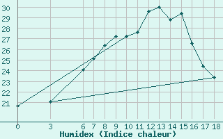 Courbe de l'humidex pour Igdir