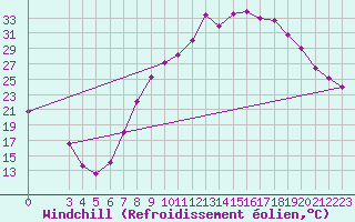 Courbe du refroidissement olien pour Andjar