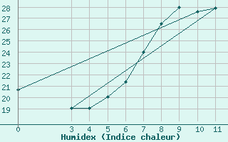 Courbe de l'humidex pour Podgorica-Grad