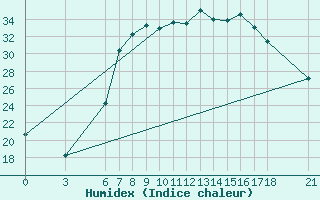 Courbe de l'humidex pour Edirne