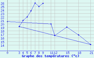 Courbe de tempratures pour Arak