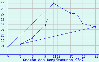 Courbe de tempratures pour Dar-El-Beida