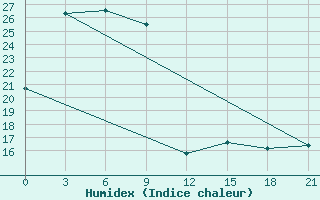 Courbe de l'humidex pour Ryongyon