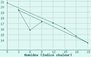 Courbe de l'humidex pour Kasin