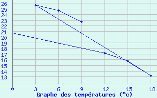 Courbe de tempratures pour Ryongyon