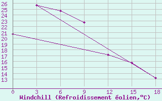 Courbe du refroidissement olien pour Ryongyon