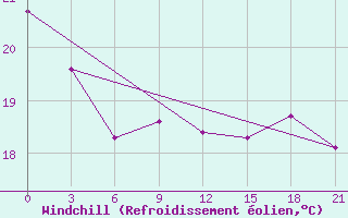 Courbe du refroidissement olien pour Arzew