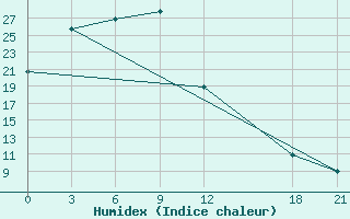 Courbe de l'humidex pour Baoding