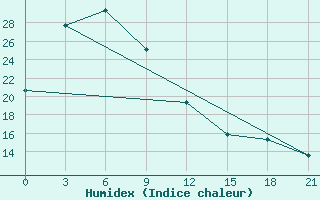 Courbe de l'humidex pour Kusong