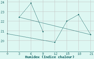 Courbe de l'humidex pour Severodvinsk