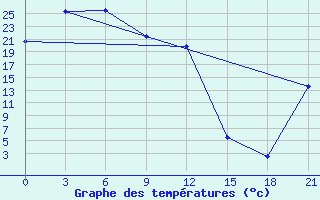 Courbe de tempratures pour Ust-Charki