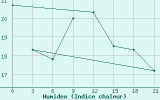 Courbe de l'humidex pour Glasgow (UK)