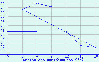 Courbe de tempratures pour Sariwon