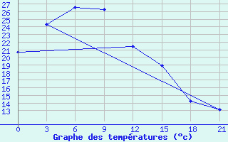 Courbe de tempratures pour Weifang