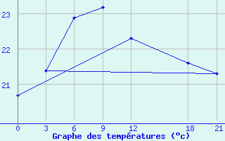 Courbe de tempratures pour Luodian