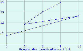 Courbe de tempratures pour Luodian