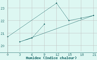 Courbe de l'humidex pour Alger Port