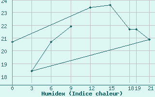 Courbe de l'humidex pour Rijeka / Omisalj