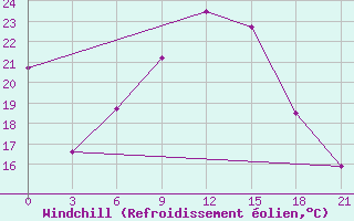 Courbe du refroidissement olien pour Kamysin