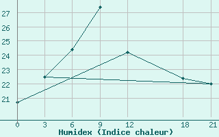 Courbe de l'humidex pour Luxi