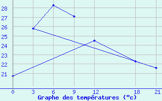 Courbe de tempratures pour Ya