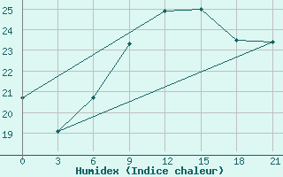 Courbe de l'humidex pour Monastir-Skanes