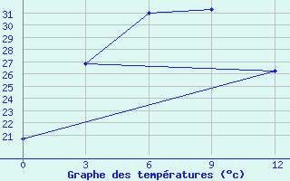 Courbe de tempratures pour Namsam