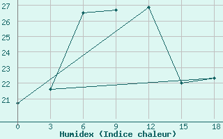 Courbe de l'humidex pour Zerdevka