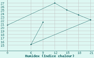 Courbe de l'humidex pour Oran Tafaraoui