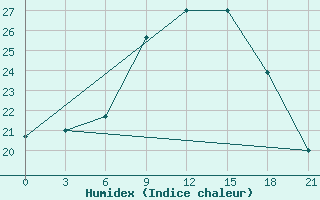 Courbe de l'humidex pour Kingisepp