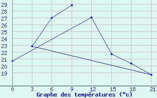 Courbe de tempratures pour Aul Turara Ryskulova