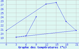 Courbe de tempratures pour Nador