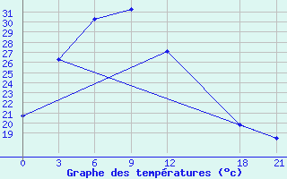 Courbe de tempratures pour Sangzhi