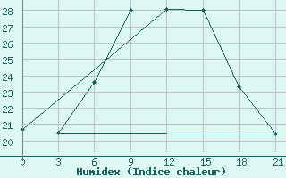 Courbe de l'humidex pour Liubashivka