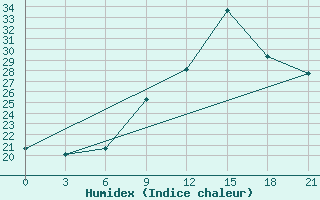 Courbe de l'humidex pour Korca