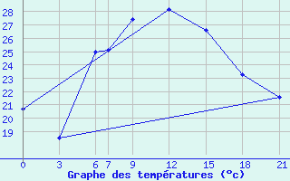 Courbe de tempratures pour Gap Meydan